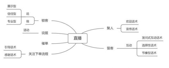 15 直播话术全套路，太顶了！