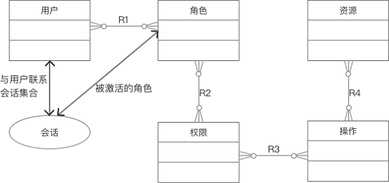 223 SaaS系统用户权限设计