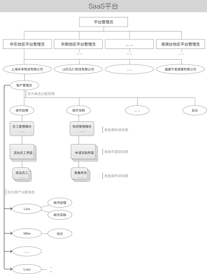 319 SaaS系统用户权限设计