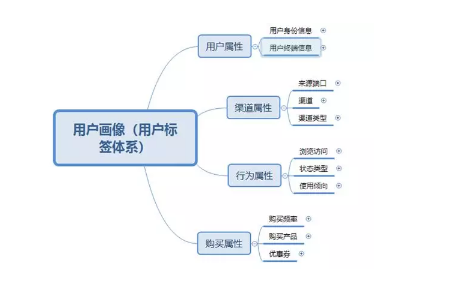 1 246 用户画像的标签体系搭建和应用落地