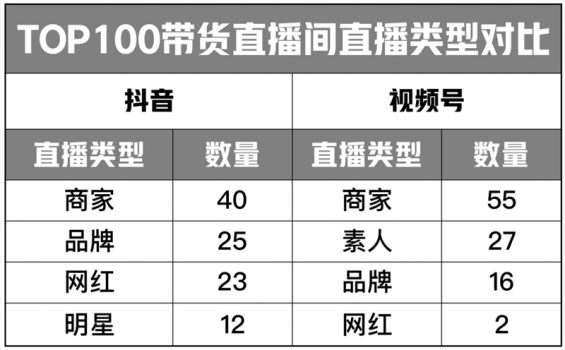 13 2022年，抖音直播VS视频号直播，如何选择？哪个更有搞头？