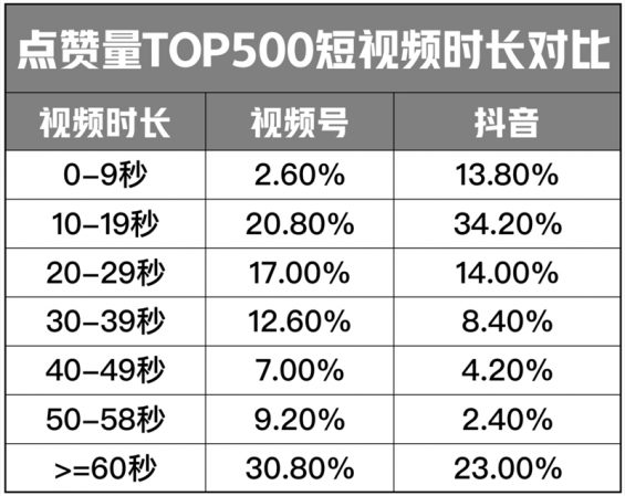 6 2022年，抖音直播VS视频号直播，如何选择？哪个更有搞头？