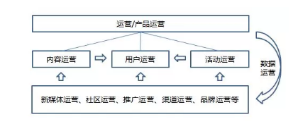 1 3106 所谓运营，其实有一个基础结构