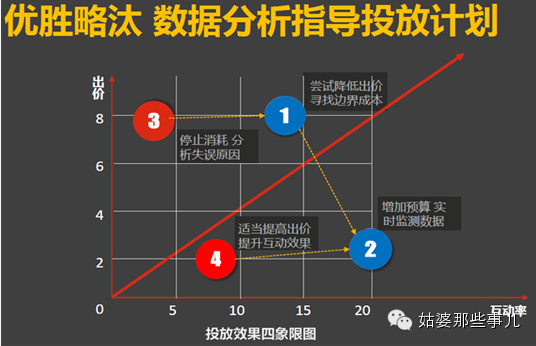 421 投放秘籍：新浪微博粉丝通必不可少的运营经验