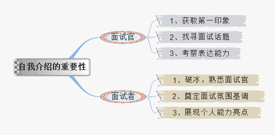 产品经理实习那些事—-新人面试自我介绍攻略