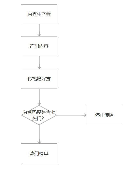 社区产品那么多，基本可以分为这两类