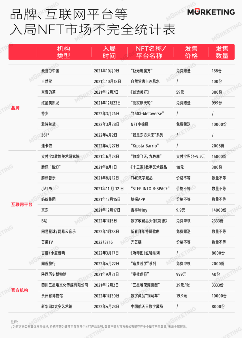 品牌押注NFT数字藏品，是营销噱头还是真未来？ | 元宇宙营销①