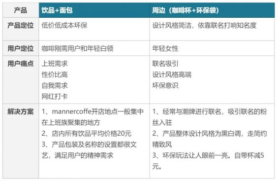 324 5年做到100亿估值：深度拆解Manner咖啡私域运营的小心思