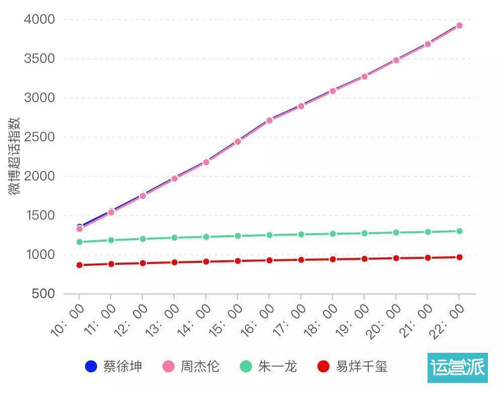 周一要上班，周杰伦和蔡徐坤的粉丝部落战争怎么办？