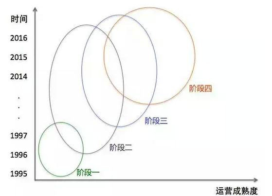 232 运营简史：你想知道及不想知道的一切