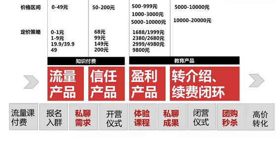 a232 最适合裂变的产品定价多少才合适？9 元、19.9 元还是39.9 元？