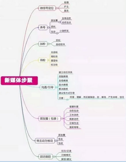 医疗新媒体之微信营销策略