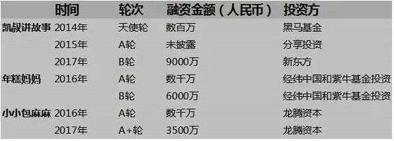 118 年营收1.5亿！“凯叔讲故事”公众号怎样运营的？