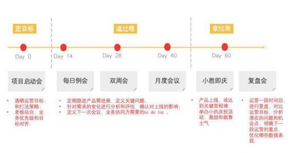 79 运营人如何一路“狂飙”拿结果？