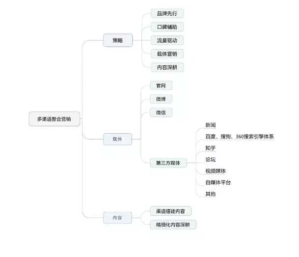 20字营销策略，助你构建整合营销知识体系