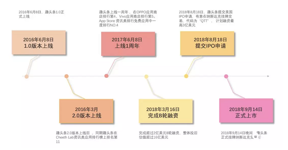 a222 解析“趣头条”上亿用户的运营策略！