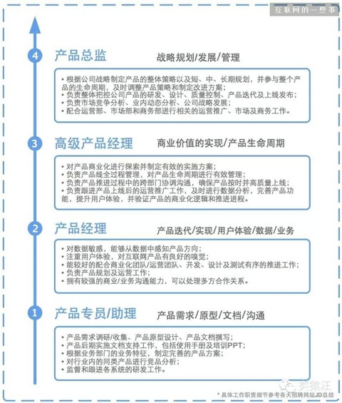 做产品必须知道的：从产品助理到产品总监的职业进阶