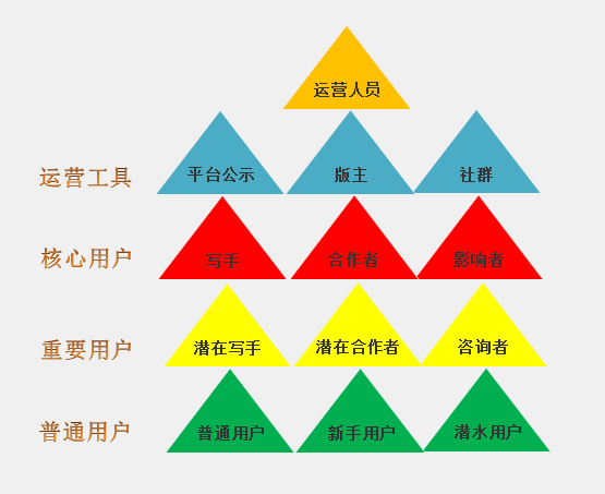 不懂放权给用户？活该忙成狗—运营秘籍教你如何四两拨千斤！