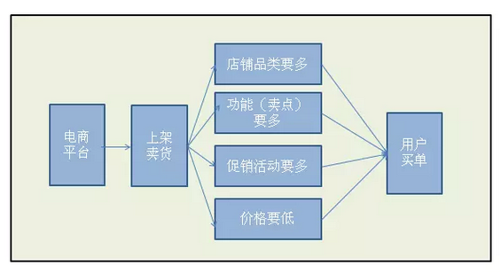 谁说淘宝卖货只能促销，还可以这样做！