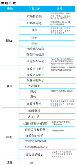 24 一个“广场舞APP”的PRD文档(含交互原型)