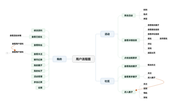 53 一个“广场舞APP”的PRD文档(含交互原型)