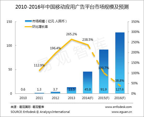 移动应用广告规模将破45亿！