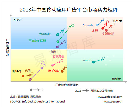 yidongyingyong14 移动应用广告规模将破45亿！